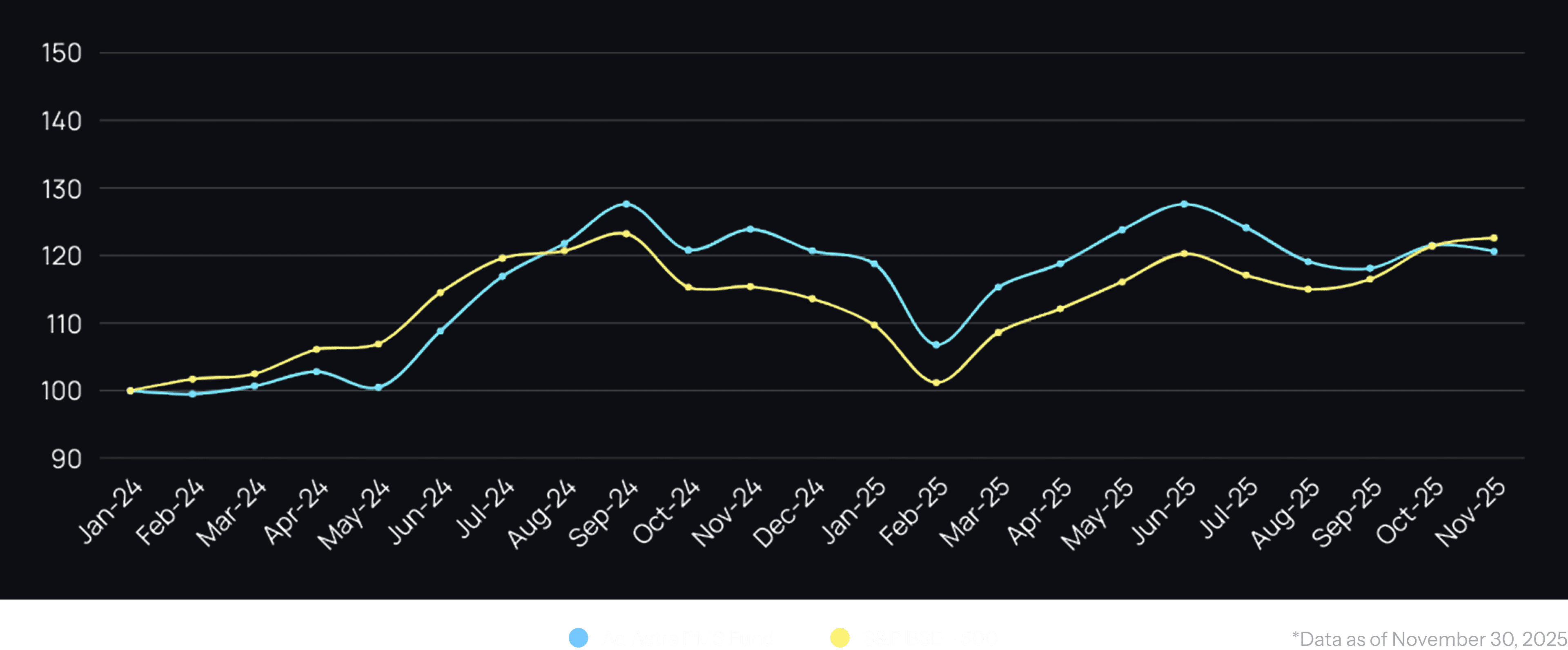 HistoricalPerformance
